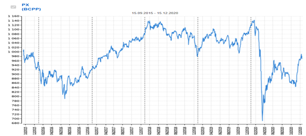 Graf Restart pražské burzy - ForexMag.cz
