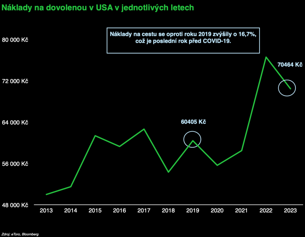 náklady na dovolenou v USA, dovolená v USA, graf, vývoj v letech