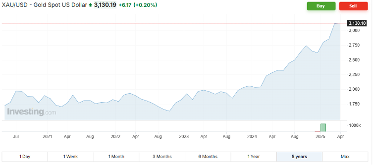 analyza-ozios-zlato-1 - ForexMag.cz Vývoj cen spotového zlata za posledních 5 let (Zdroj: Investing.com)*