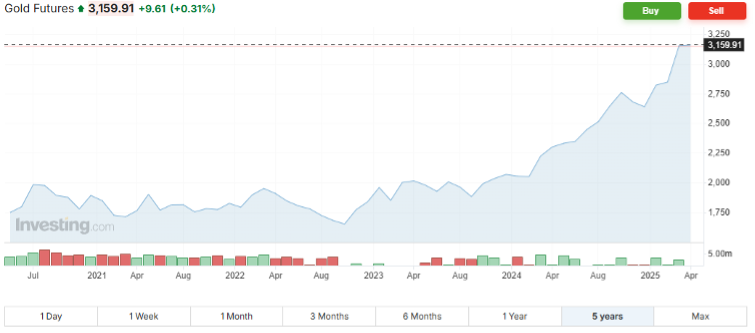 analyza-ozios-zlato-2 - ForexMag.cz Vývoj cen futures na zlato s dodáním v červnu 2025 za posledních 5 let (Zdroj: Investing.com)*