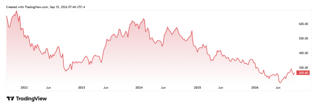 Adobe-Trading-View - ForexMag.cz Line chart of price from 2022 to 2026 showing an overall decline, ending at 265.60