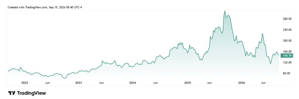 Vývoj ceny akcií společnosti Oracle za posledních pět let* Zdroj: TradingView